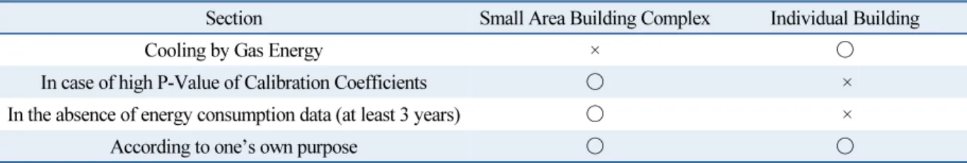 Table 8  Practical Application of Calibration Method on Building Energy Consumption