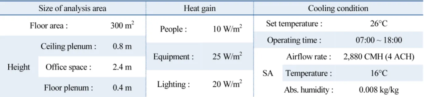 Table 1.  Sizes of analysis area, heat gain and cooling condition