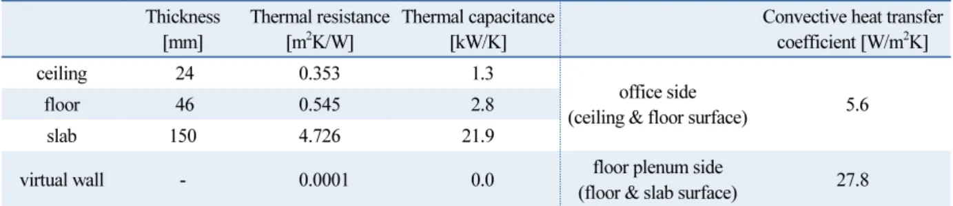 Table 2.  Thermal specification Thickness
