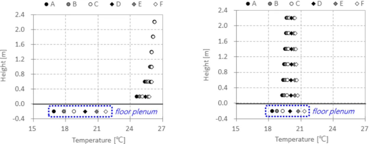 Fig. 3은 UFAD 및 UFAD+NPC를 적용한 건물 모델에 대해 사무실의 중심부(C열, 바닥에서 1.4 m 높이)에 서의  48시간 동안의 온도 변화를 비교한 것으로, 여기에 제시한 UFAD+NPC의 NPC 가동조건은 앞서 Fig