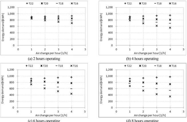 Fig. 4  Relationship between the airflow rate of supply fan and cooling energy demand