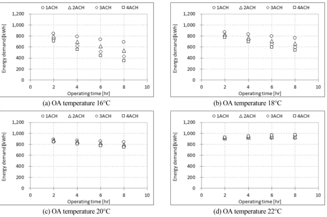 Fig. 5  Relationship between the operating time of NPC and cooling energy demand