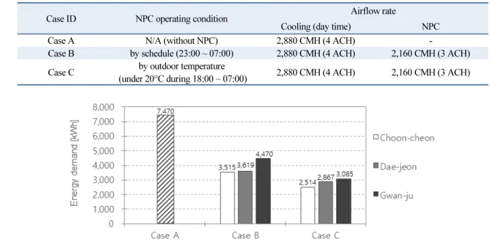 Table 4.  Simulation conditions with local weather data