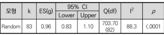 표 1. 캡스톤 디자인 교육이 학업성과에 미치는 전체 효과크기 모형 k ES(g) Lower Upper95%  CI Q(df) I 2 p Random 83 0.96 0.83 1.10 703.70 (82) 88.3 <.0001 k:  사례수,  ES(g):  효과크기 1.2 캡스톤 디자인 교육의 학업성과 영역에 따른 효 과크기 학업성과 영역에 따른 캡스톤 디자인 교육의 사례 수 는  [표  2]와  같이  인지적  영역(k=37),  정의적  영역 (