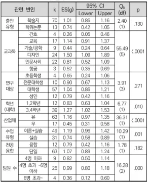 표  4.  조절  변인  분석  결과 관련  변인 k ES(g) 95%  CI Q b (df) p Lower Upper 출판 유형 학술지 70 1.01 0.86 1.16 2.40(1) .130 학위논문 13 0.74 0.42 1.05 교과목 간호 4 0.26 0.05 0.46 55.49 (5) <.0001교육17 1.140.911.37기술/공학9 0.440.240.64 디자인 24 1.50 1.09 1.89 인문사회 22 0.81 0.52 1.09