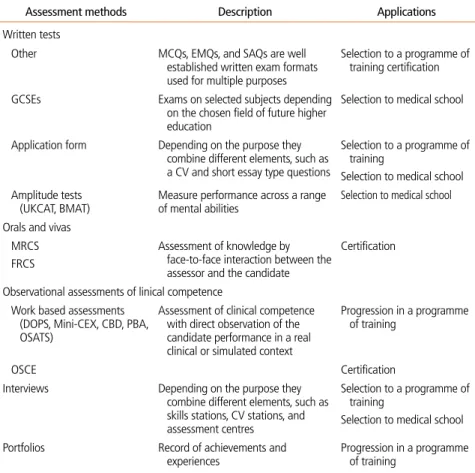 Table 2.  Assessment methods in surgical training in the United Kingdom