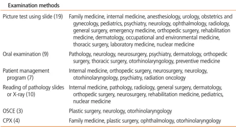 Table 4.  The step 2 skill examination methods in specialty certifying examination, Korea (2013) Examination methods