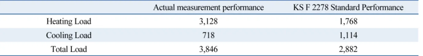 Table 8  Annual heating &amp; cooling load of reference model