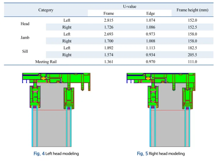 Table 2  Frame performance for each area