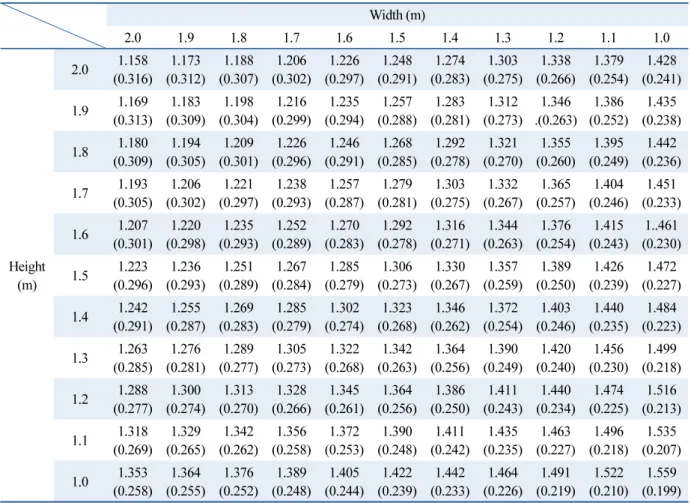 Table 3  Window Performance due to area reduction Uint : W/m 2 · K  (SHGC) Width (m) 2.0 1.9 1.8 1.7 1.6 1.5 1.4 1.3 1.2 1.1 1.0 Height (m) 2.0 1.158 (0.316) 1.173 (0.312) 1.188 (0.307) 1.206 (0.302) 1.226 (0.297) 1.248 (0.291) 1.274 (0.283) 1.303 (0.275) 