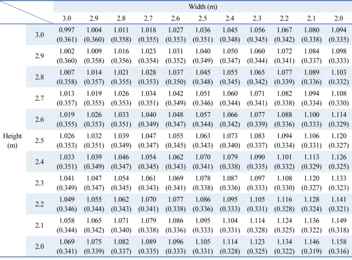 Table 4  Window Performance as area increases Uint : W/m 2 · K (SHGC) Width (m) 3.0 2.9 2.8 2.7 2.6 2.5 2.4 2.3 2.2 2.1 2.0 Height (m) 3.0 0.997 (0.361) 1.004 (0.360) 1.011 (0.358) 1.018 (0.355) 1.027 (0.353) 1.036 (0.351) 1.045 (0.348) 1.056 (0.345) 1.067