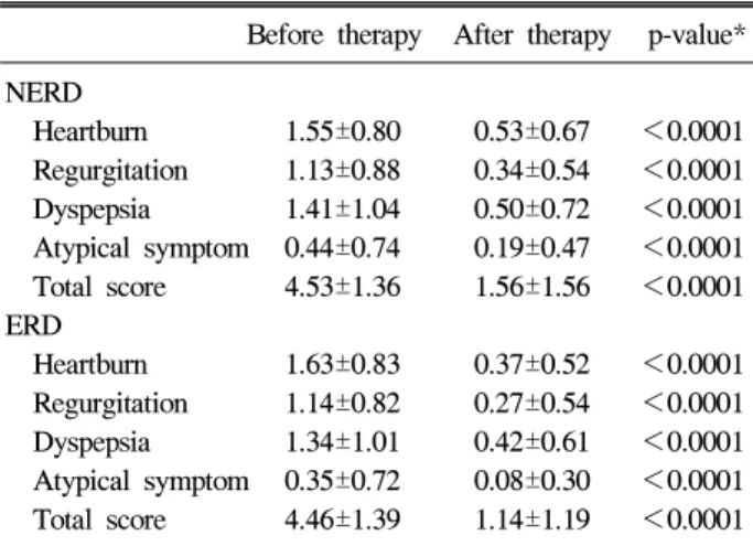 Fig.  3.  Recurrence  rate  in  GERD  patients  with  symptom  im- im-provement  after  PPI  treatment