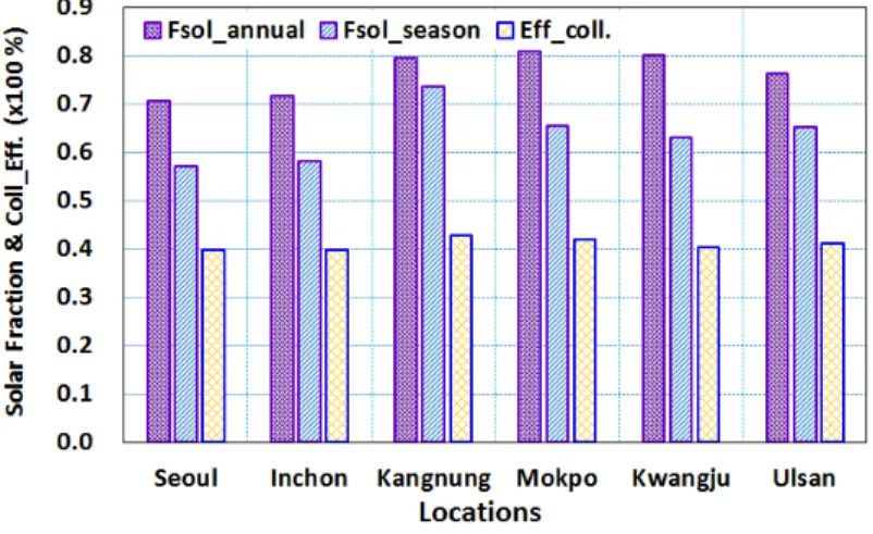Fig. 8  Solar fraction and collector efficiency
