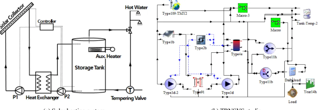 Fig. 1  Schematic of the solar heating system and TRNSYS
