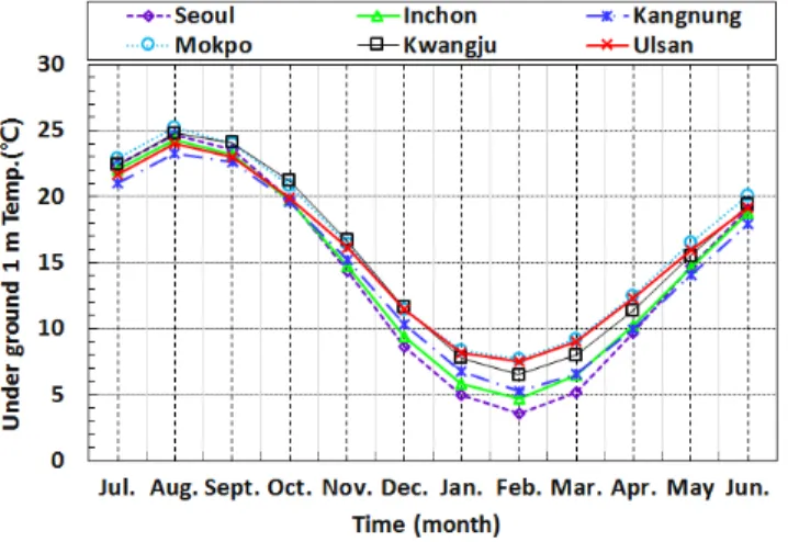 Fig. 3  Monthly temperature of city water 