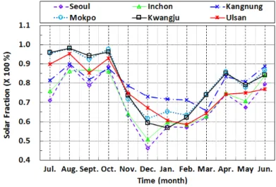 Fig. 6  Monthly solar fraction