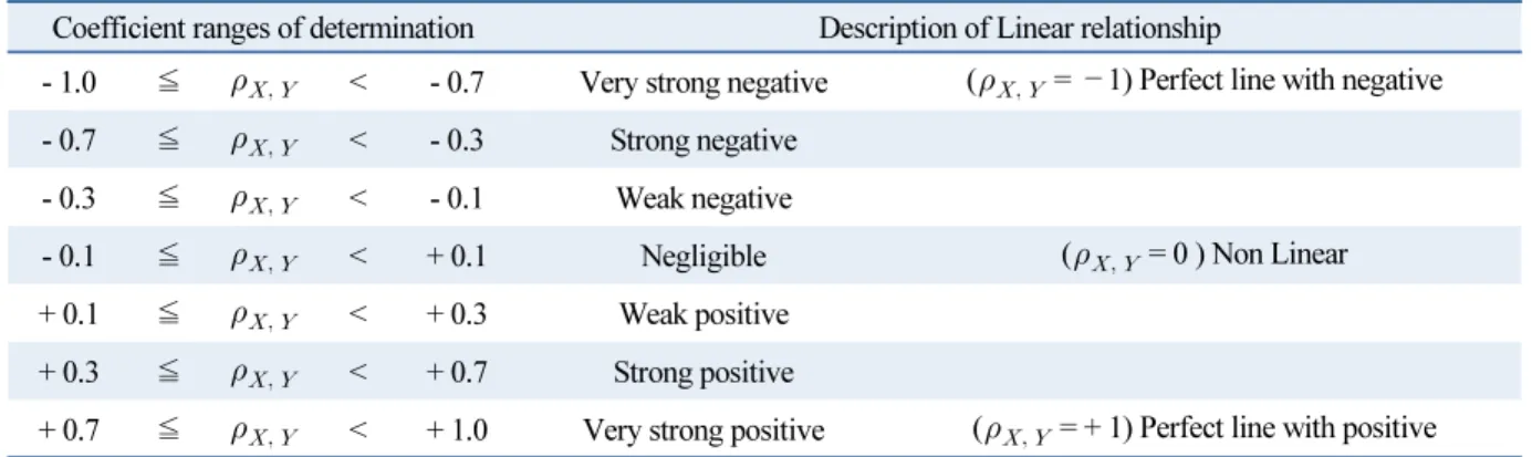 Table 1  Linear relationship of the Pearson‘s correlation coefficient ranges 