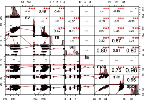 Fig. 3  Pearson‘s Correlation Coefficient with voltage, current and temperature