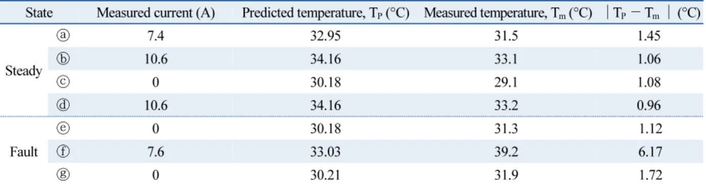 Table 2  The steady and fault state data on the switchboard