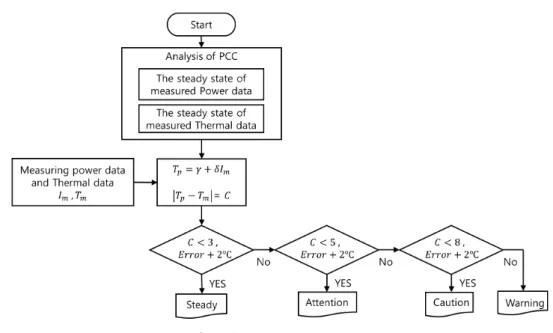 Fig. 10  Flowchart of algorithm