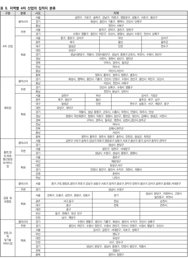 표  9.  지역별  4차  산업의  집적지  분류 구분 분류 시도 지역 4차  산업 클러스터 서울 금천구,  구로구,  송파구,  강남구,  마포구,  영등포구,  성동구,  서초구,  용산구경기화성시,  용인시  기흥구,  평택시,  안산시  단원구충남천안시  서북구주변서울동작구,  관악구,  광진구,  양천구경기 수원시  영통구,  용인시  처인구,  오산시,  광명시,  성남시  수정구,  안산시  상록구 특화 서울 중구,  종로구,  강서구 부산