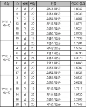 표  4.    P표본의  특성과  인자가중치