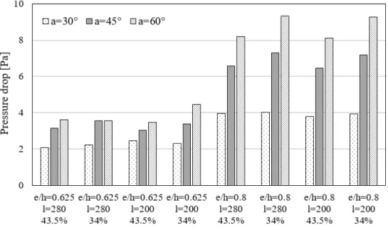 Fig. 6  Pressure drop of air-type PVT collector