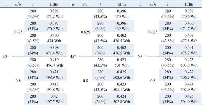 Table 3  Heat gain and thermal efficiency of the air-type PVT collector
