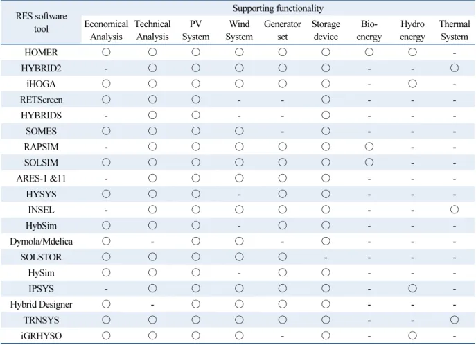Table 1  Functional characteristics of various RES solutions