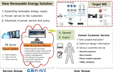 Fig. 1  Concept of new software service platform of the renewable energy solution