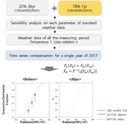 Fig. 2  Weather data generation with time series compensation