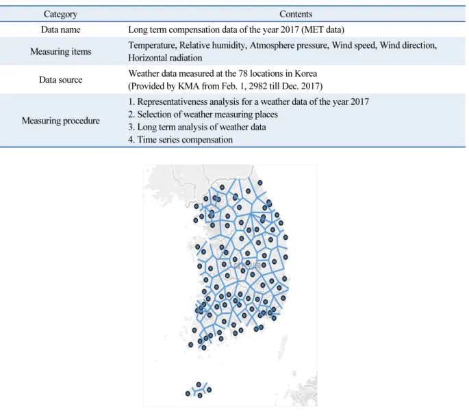 Table 2  MET meta data