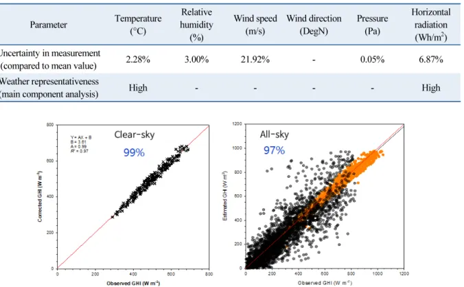 Table 3  Uncertainty in measurement of TMY Parameter Temperature (°C) Relative humidity (%) Wind speed(m/s) Wind direction(DegN) Pressure(Pa) Horizontal radiation(Wh/m2) Uncertainty in measurement