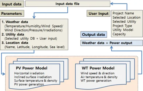 Fig. 5  Calculation process of physical analysis model for PV and WT power generation