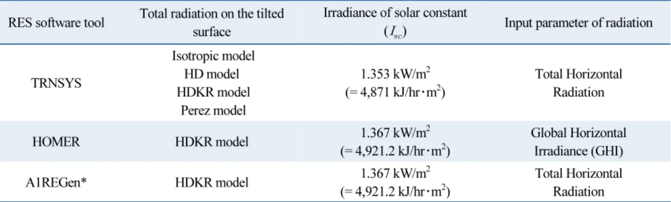 Table 4  Comparison of solar radiation model of popular softwares for renewable energy analysis