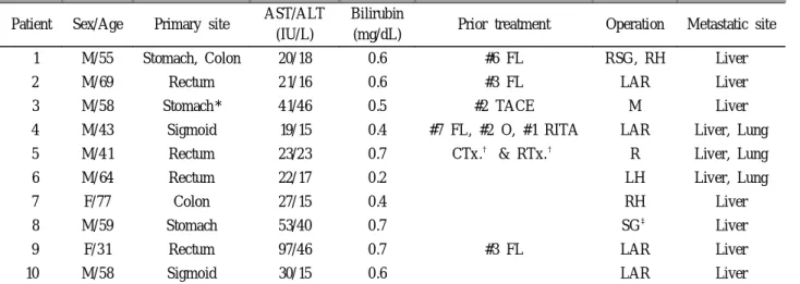 Table 1. Baseline Clinical Characteristics of Patients