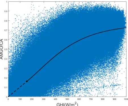Fig. 7  Combined model for all 242 sites (             ) The dotted line represents linear section and the solid line represents Gompertz curve.