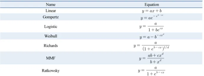 Table 2  Selected models for regression analysis
