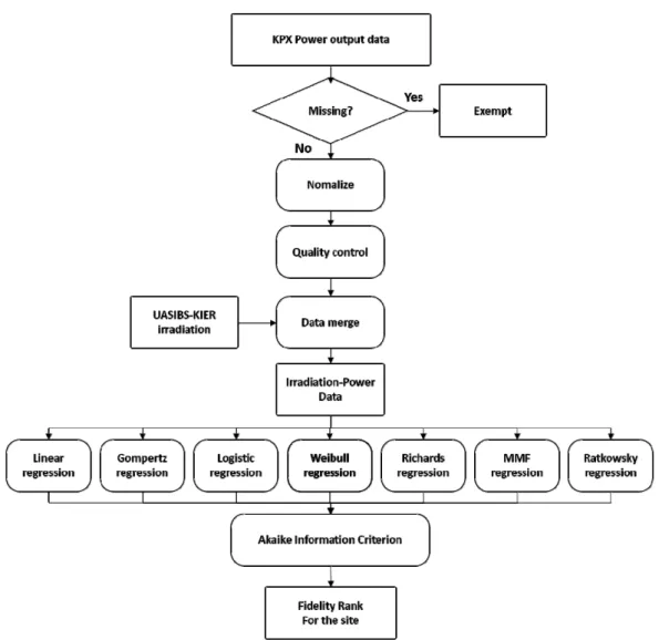 Fig. 4  Flow chart of the procedure to rank the regression models for a site