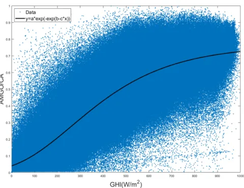 Fig. 6  Gompertz model for all 242 sites (          )