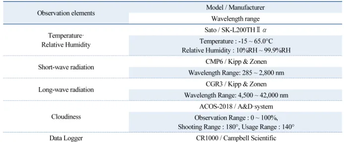 Table 1  Composition of observation instruments 