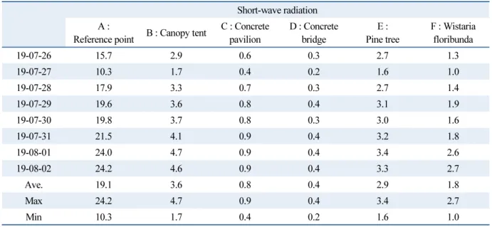 Table 3  Short-wave radiation ratio (Unit : Mj )