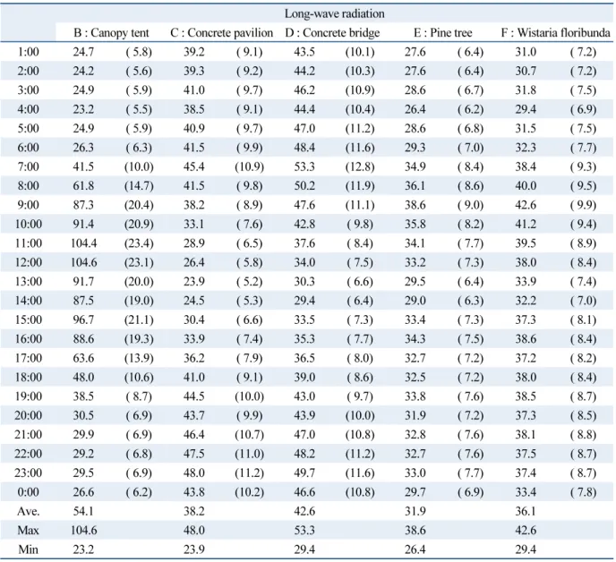 Table 4  Long-wave radiation ratio (Unit : W/m 2 )