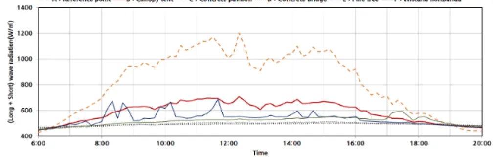Fig. 7은 전체 기간에 대한 주간시간대(06:00~18:00)의 시각대별 평균 장파복사와 단파복사의 합을 나타낸  그래프이다. 관측지점으로 유입되는 단파복사와 그늘막 재료에 흡수되어 재방사되는 장파복사의 에너지의 합 을 나타낸 그래프이다