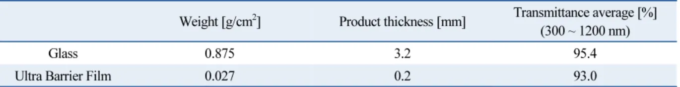 Table 1  Characteristic of front materials