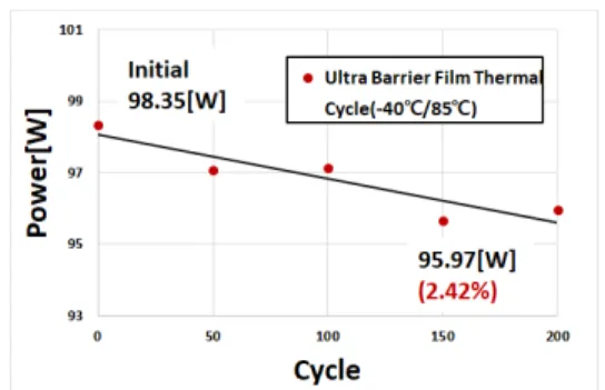 Fig. 7  Result of reliability test of PV module using ultra barrier film