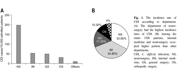 Fig.  1.  The  incidence  rate  of  CDI  according  to  department. 