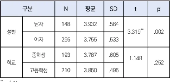 표  3.  성별,  학교별  사회성  차이에  대한  t-검정 **   p<.01 성별로는 사회성이 남자 3.932점이 여자 3.755보다  유의하게 높게 나타났다(t=3.319, p<.01)