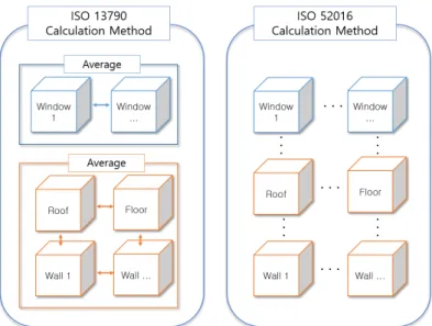 Fig. 2  Comparison of calculation methods by node for each criterion (common input values: thermal characteristics, solar 