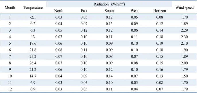 Table 2  Monthly average outdoor temperature